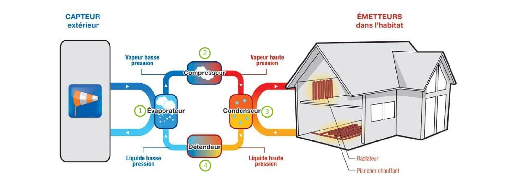 Comment fonctionne une pompe à chaleur